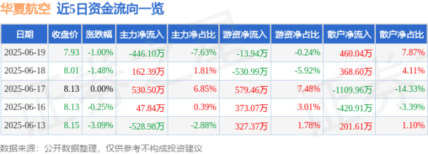 鼎牛配资 股票行情快报：华夏航空（002928）6月19日主力资金净卖出446.10万元