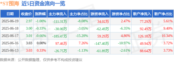 粤友优配 股票行情快报：*ST围海（002586）6月19日主力资金净卖出111.31万元