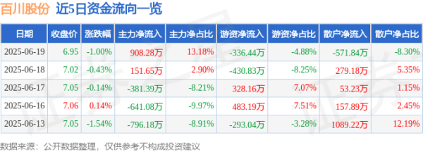 港陆证券 股票行情快报：百川股份（002455）6月19日主力资金净买入908.28万元
