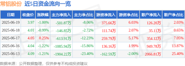 满盈网配资 股票行情快报：常铝股份（002160）6月19日主力资金净卖出501.87万元