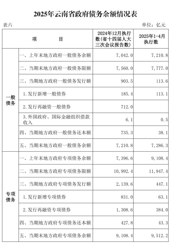 谷锦网 云南近千亿新增专项债，七成用于化债及偿还拖欠企业账款