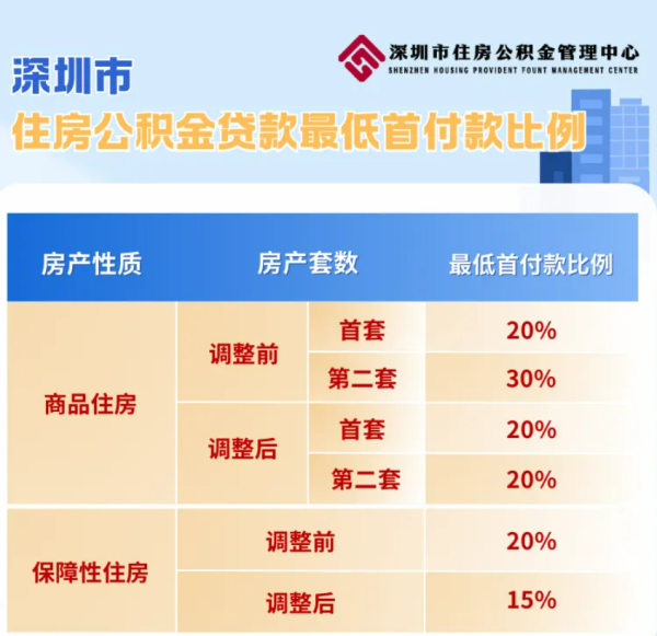 源顺网 深圳提高住房公积金贷款额度：家庭最高可贷231万元