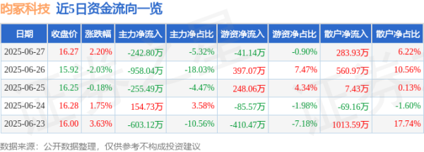 易方达证券 昀冢科技（688260）6月27日主力资金净卖出242.80万元