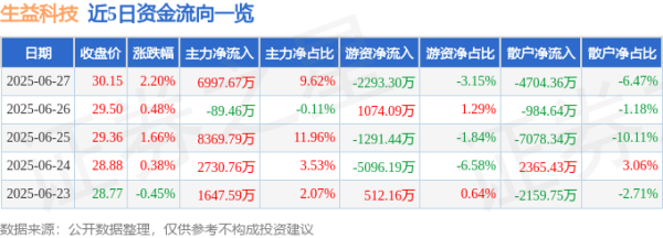 鼎红金投 生益科技（600183）6月27日主力资金净买入6997.67万元