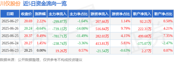 融金汇银 川仪股份（603100）6月27日主力资金净卖出299.87万元