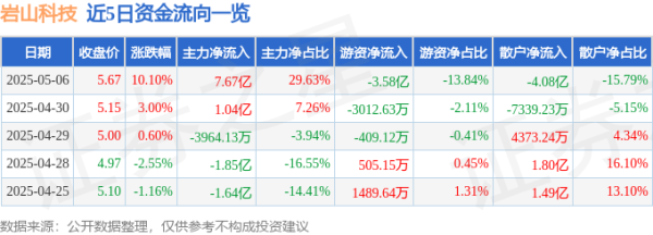 长春博时配资 5月6日岩山科技（002195）涨停分析：脑机接口突破、AI协同及新能源驱动
